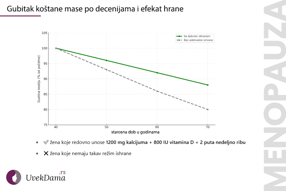 Dijagram koji prikazuje gubitak gustine kostiju kod žena od 40. do 70. godine – sa i bez adekvatne ishrane u menopauzi. Zelena linija prikazuje manji pad gustine uz unos kalcijuma, vitamina D i ribe.