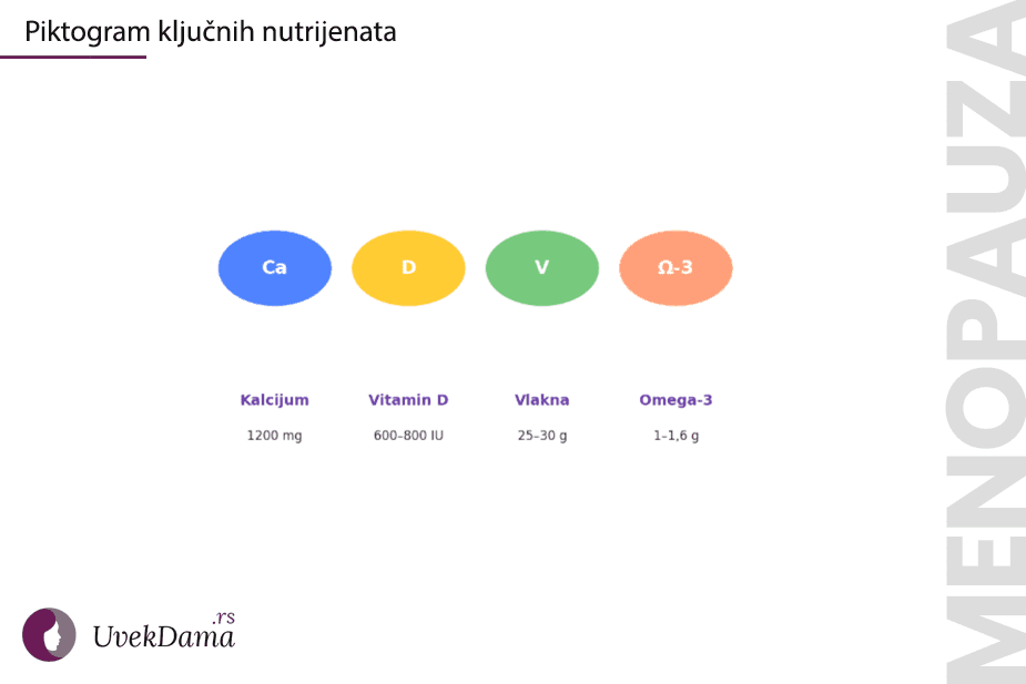 Piktogram sa prikazom četiri ključna nutrijenta u menopauzi: kalcijum (1200 mg), vitamin D (600–800 IU), vlakna (25–30 g) i omega-3 masne kiseline (1–1,6 g), u bojama sa ljubičastim opisom.