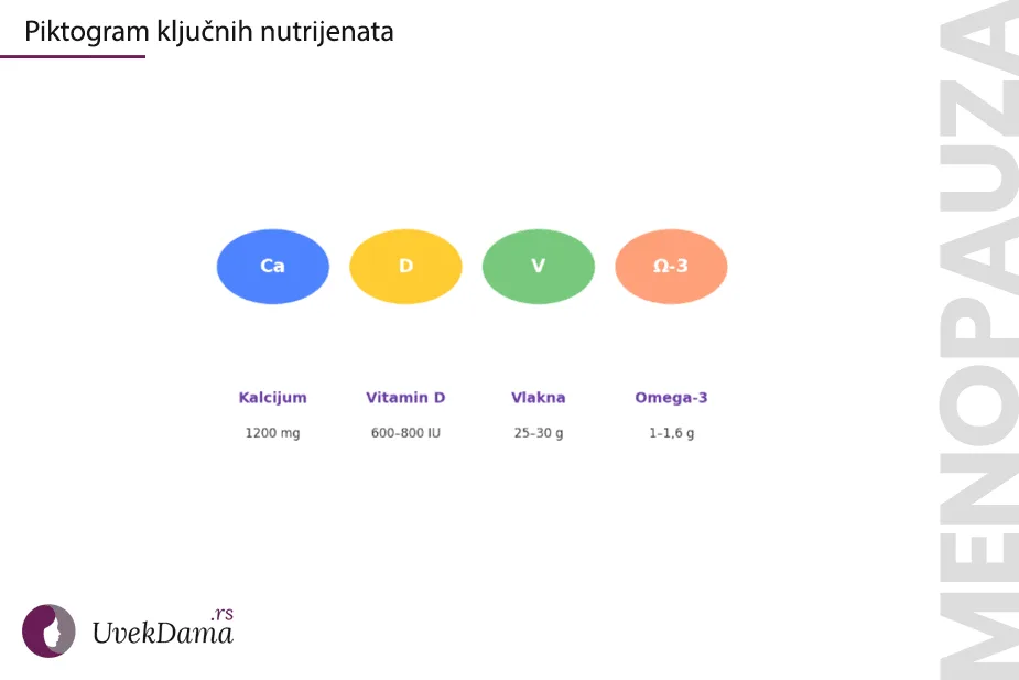 Piktogram sa prikazom četiri ključna nutrijenta u menopauzi: kalcijum (1200 mg), vitamin D (600–800 IU), vlakna (25–30 g) i omega-3 masne kiseline (1–1,6 g), u bojama sa ljubičastim opisom.