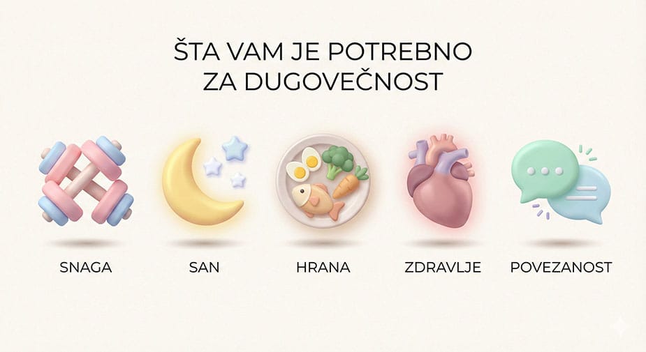 Infografika u 3D pastel stilu — snaga, san, hrana, zdravlje i povezanost kao stubovi dugovečnosti.