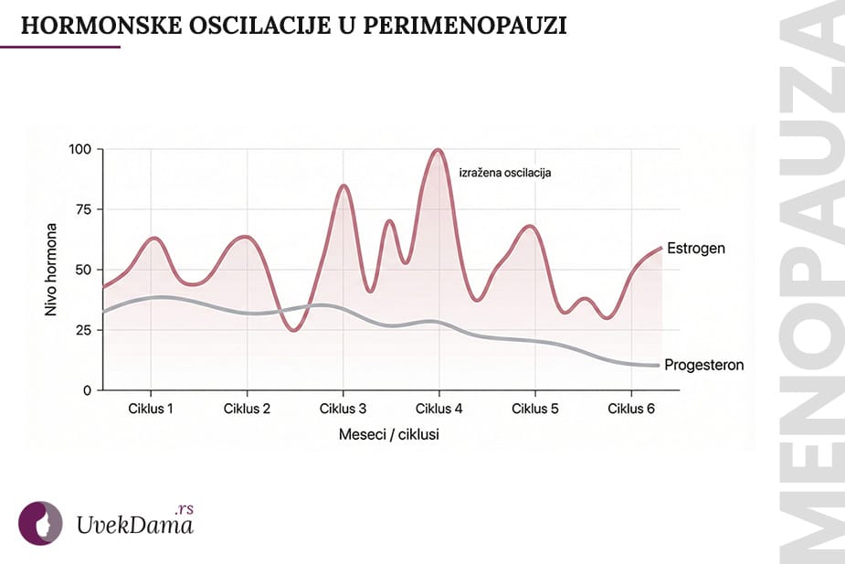 Hormonske oscilacije u perimenopauzi – estrogen i progesteron