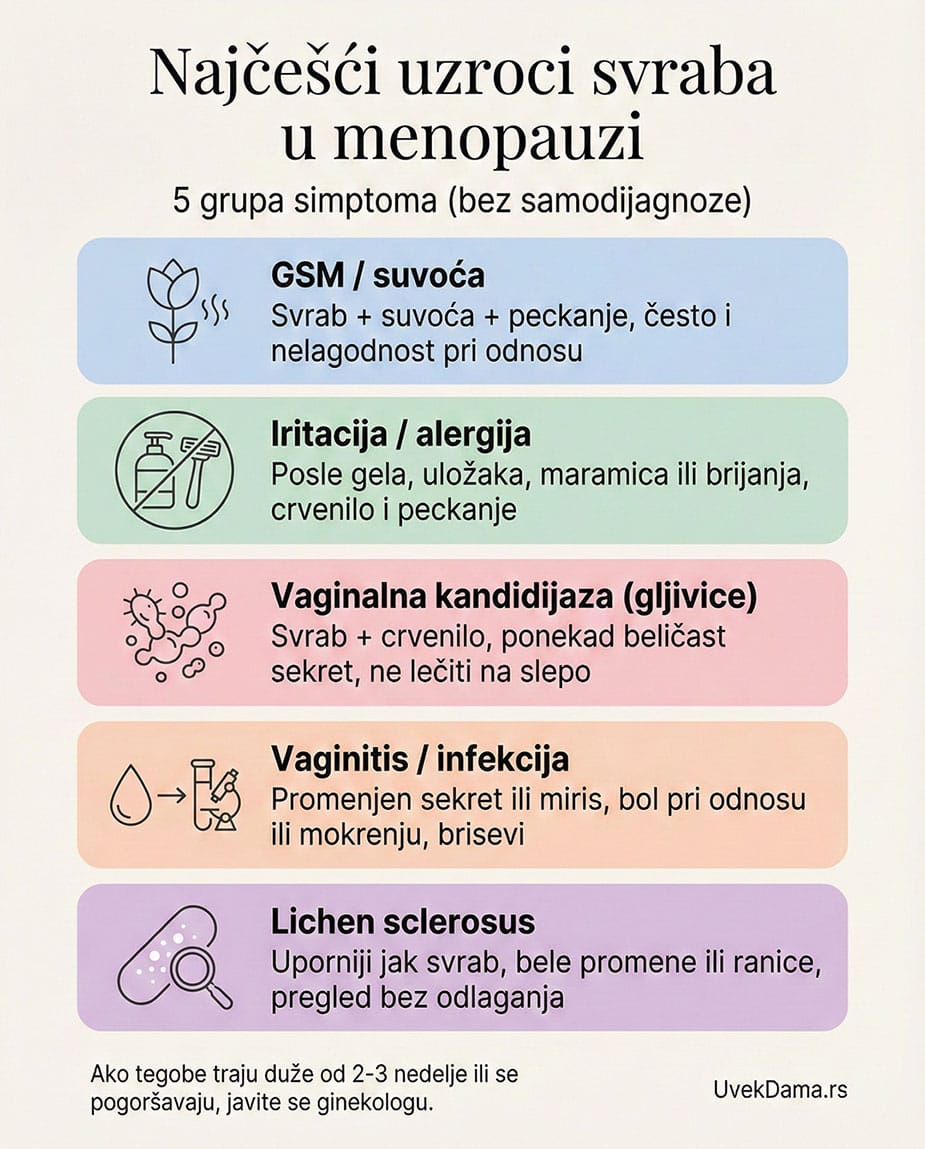 Najčešći uzroci svraba u menopauzi - mapa simptoma Infografika: Najčešći uzroci svraba u menopauzi, pet grupa simptoma (GSM, iritacija, kandidijaza, vaginitis, lichen sclerosus).